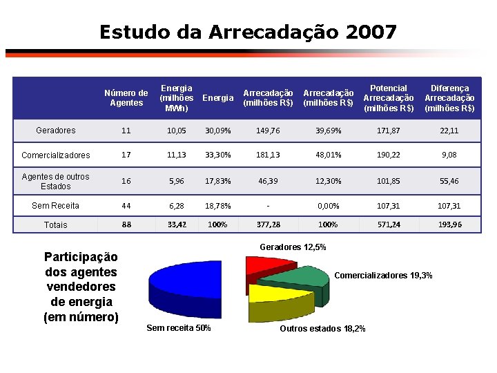 Estudo da Arrecadação 2007 Número de Agentes Energia (milhões MWh) Energia Arrecadação (milhões R$)