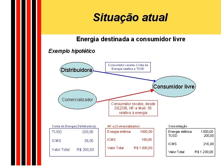 Situação atual Energia destinada a consumidor livre Exemplo hipotético Distribuidora Consumidor recebe Conta de