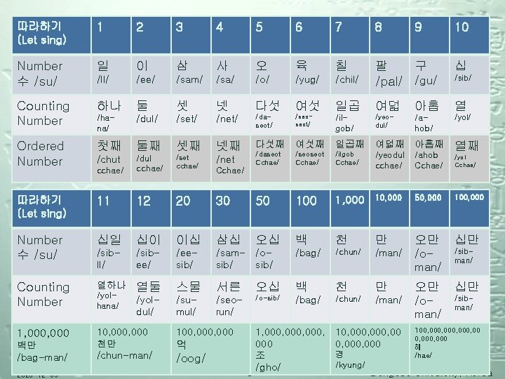 따라하기 (Let sing) 1 2 3 4 5 6 7 8 Number 수 /su/ 따라하기 (Let sing) 1 2 3 4 5 6 7 8 Number 수 /su/