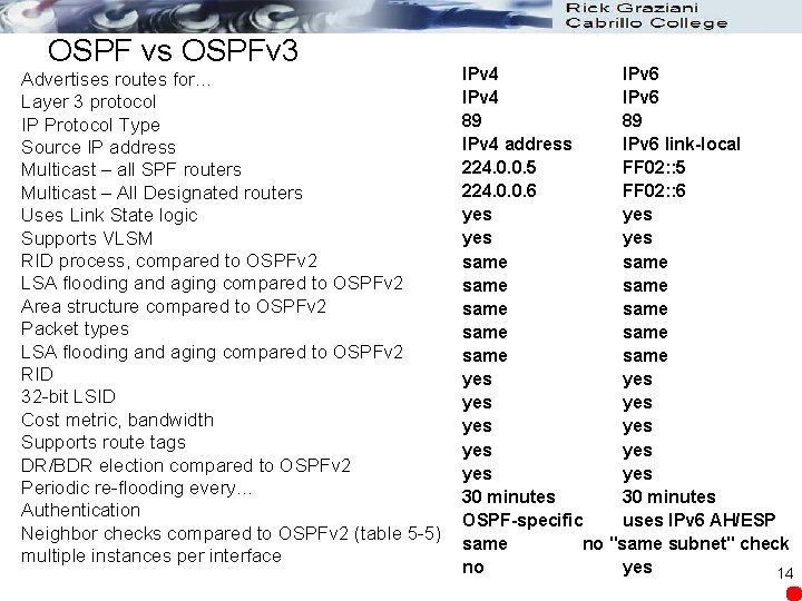 OSPF vs OSPFv 3 Advertises routes for… Layer 3 protocol IP Protocol Type Source