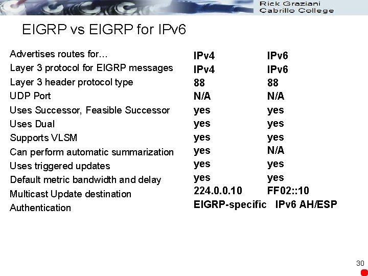EIGRP vs EIGRP for IPv 6 Advertises routes for… Layer 3 protocol for EIGRP