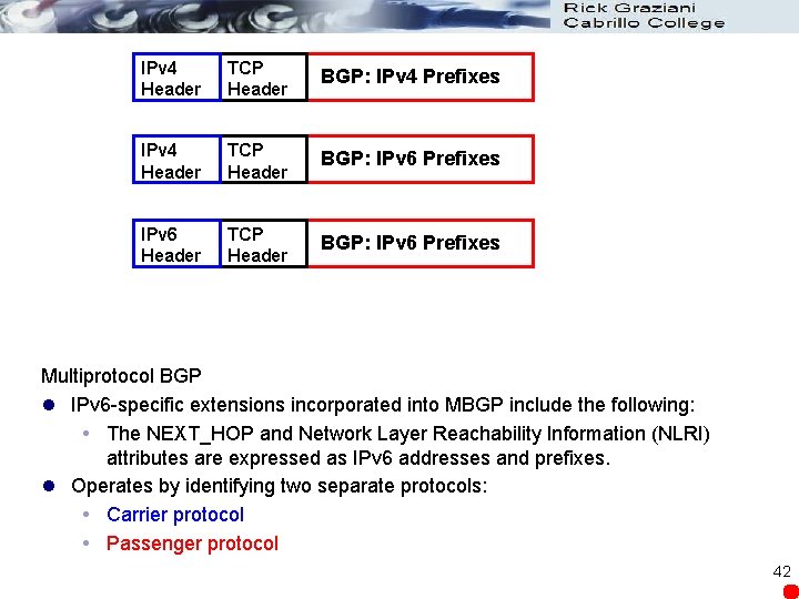 IPv 4 Header TCP Header BGP: IPv 4 Prefixes IPv 4 Header TCP Header