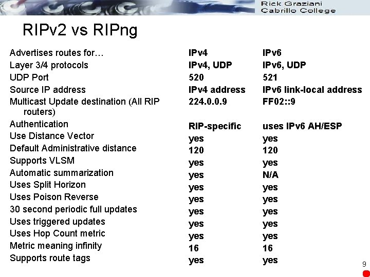 RIPv 2 vs RIPng Advertises routes for… Layer 3/4 protocols UDP Port Source IP