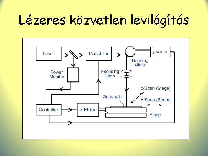 Lézeres közvetlen levilágítás 