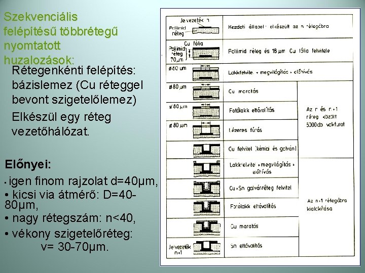 Szekvenciális felépítésű többrétegű nyomtatott huzalozások: Rétegenkénti felépítés: bázislemez (Cu réteggel bevont szigetelőlemez) Elkészül egy Szekvenciális felépítésű többrétegű nyomtatott huzalozások: Rétegenkénti felépítés: bázislemez (Cu réteggel bevont szigetelőlemez) Elkészül egy