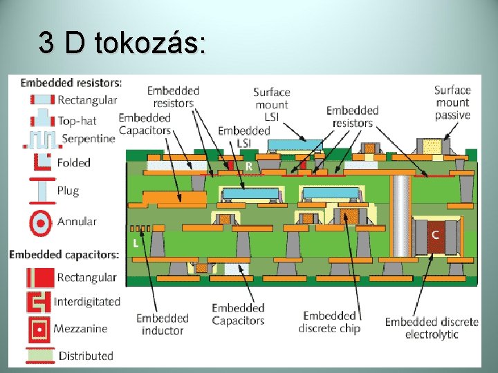 3 D tokozás: 