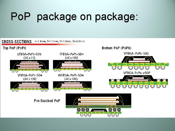 Po. P package on package: 