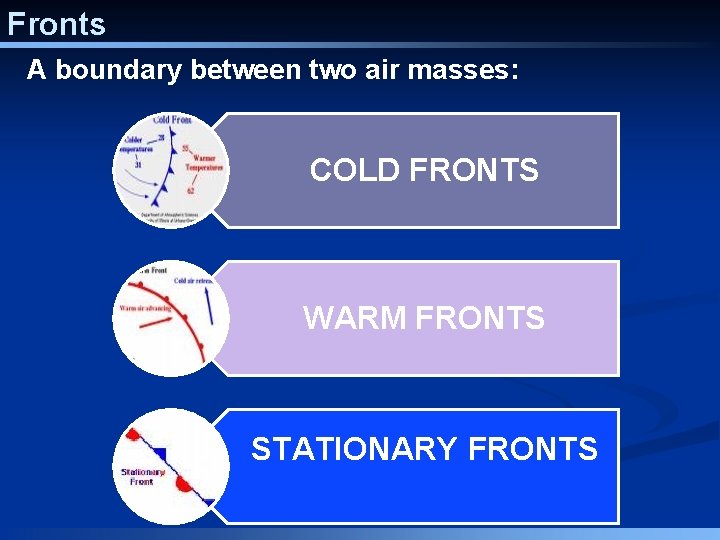 Fronts A boundary between two air masses: COLD FRONTS WARM FRONTS STATIONARY FRONTS 