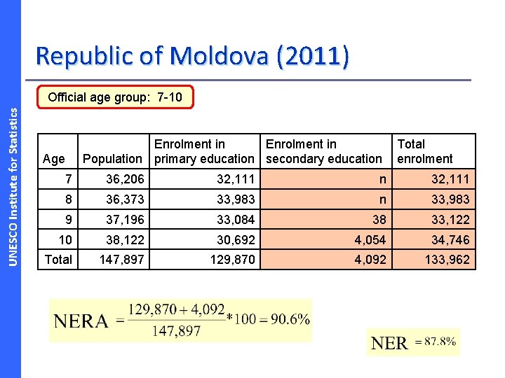 Republic of Moldova (2011) UNESCO Institute for Statistics Official age group: 7 -10 Enrolment