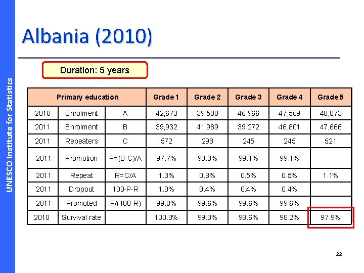 Albania (2010) UNESCO Institute for Statistics Duration: 5 years Primary education Grade 1 Grade