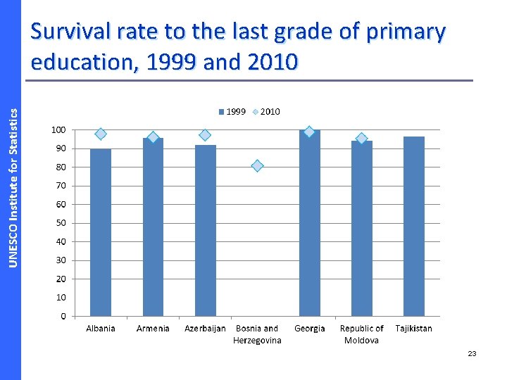 UNESCO Institute for Statistics Survival rate to the last grade of primary education, 1999