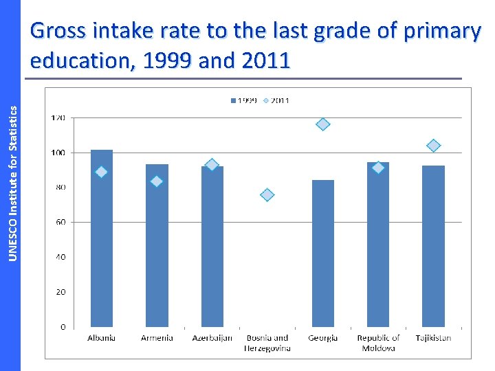UNESCO Institute for Statistics Gross intake rate to the last grade of primary education,