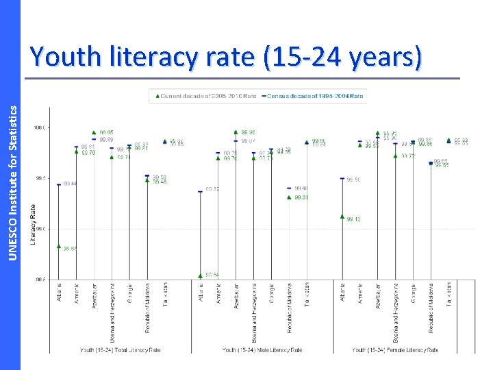 UNESCO Institute for Statistics Youth literacy rate (15 -24 years) 