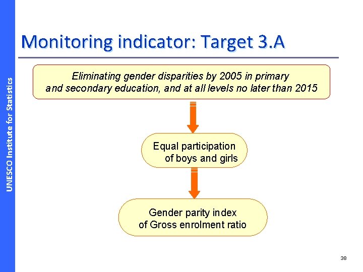 UNESCO Institute for Statistics Monitoring indicator: Target 3. A Eliminating gender disparities by 2005