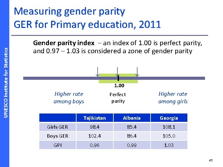 UNESCO Institute for Statistics Measuring gender parity GER for Primary education, 2011 Gender parity