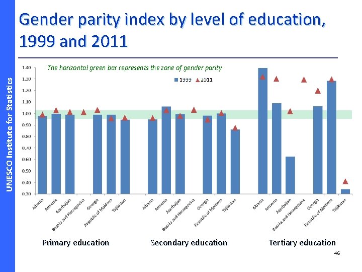 Gender parity index by level of education, 1999 and 2011 UNESCO Institute for Statistics