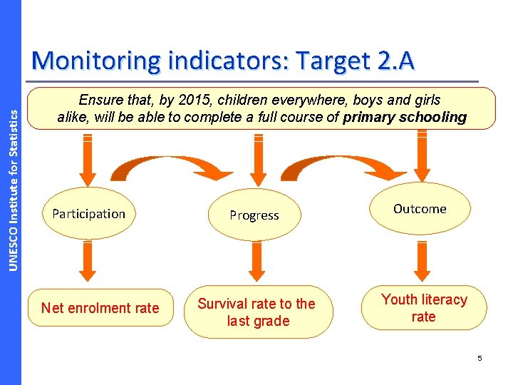 UNESCO Institute for Statistics Monitoring indicators: Target 2. A Ensure that, by 2015, children