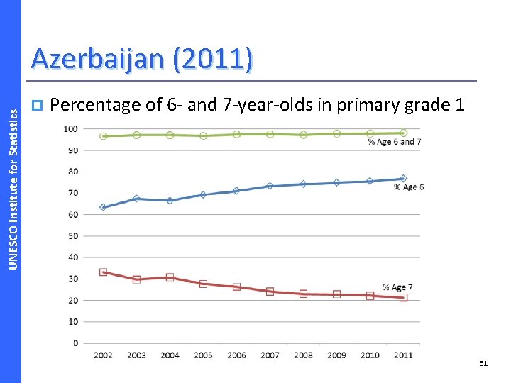 UNESCO Institute for Statistics Azerbaijan (2011) p Percentage of 6 - and 7 -year-olds