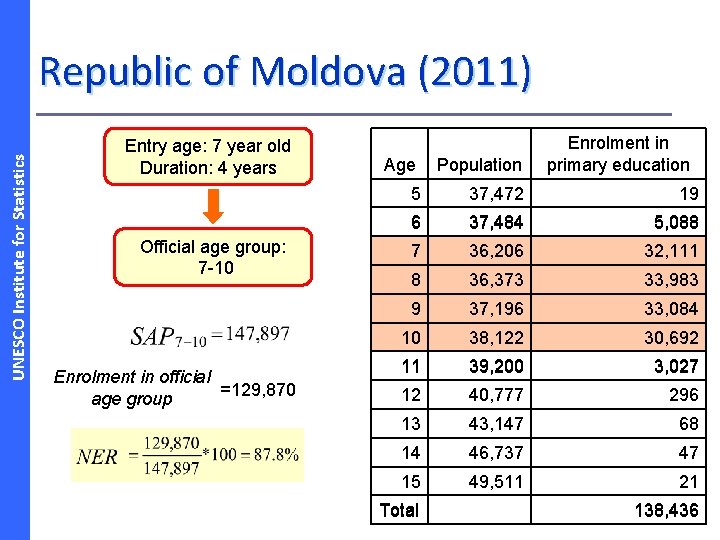 UNESCO Institute for Statistics Republic of Moldova (2011) Entry age: 7 year old Duration: