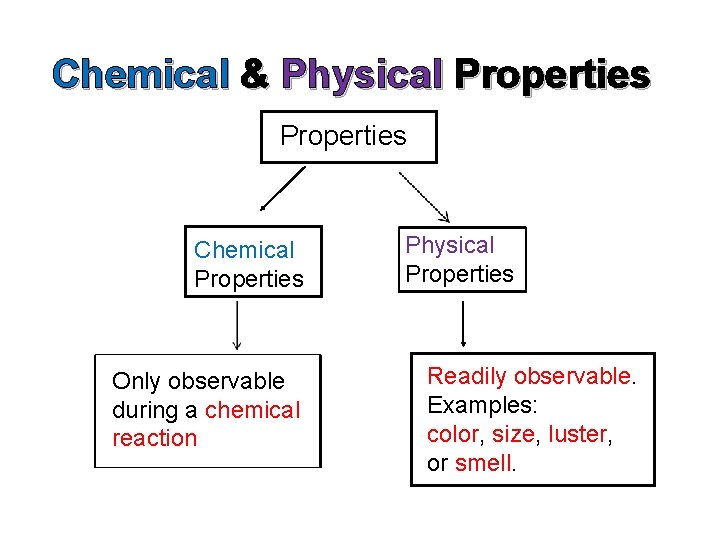 Chemical & Physical Properties Chemical Properties Only observable during a chemical reaction Physical Properties