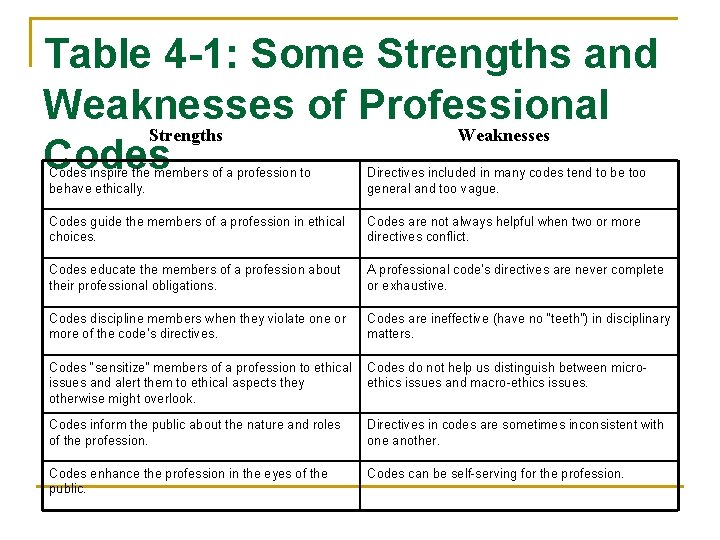 Table 4 -1: Some Strengths and Weaknesses of Professional Strengths Weaknesses Codes inspire the Table 4 -1: Some Strengths and Weaknesses of Professional Strengths Weaknesses Codes inspire the