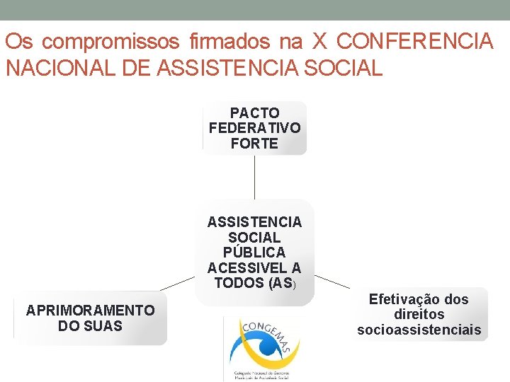 Os compromissos firmados na X CONFERENCIA NACIONAL DE ASSISTENCIA SOCIAL PACTO FEDERATIVO FORTE ASSISTENCIA