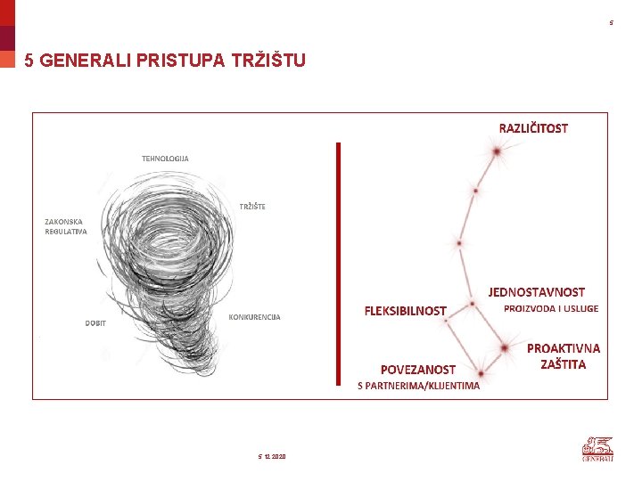 5 5 GENERALI PRISTUPA TRŽIŠTU Život Izrazito brinemo o budućnosti i životima kako naših