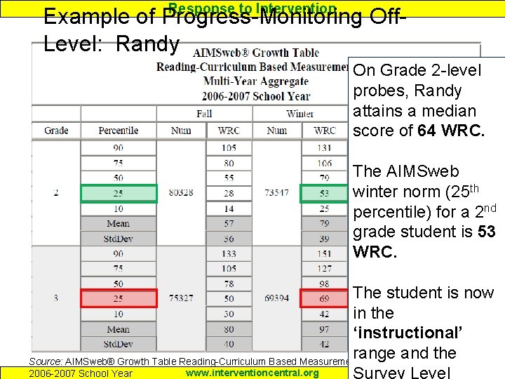 Response to Intervention Example of Progress-Monitoring Off. Level: Randy 10 On Grade 3 -level