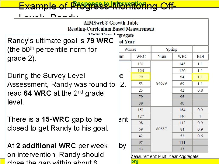 Response to Intervention Example of Progress-Monitoring Off. Level: Randy 15 Randy’s ultimate goal is