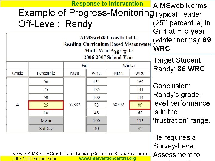 Response to Intervention AIMSweb Norms: Example of Progress-Monitoring‘Typical’ reader (25 th percentile) in Off-Level: