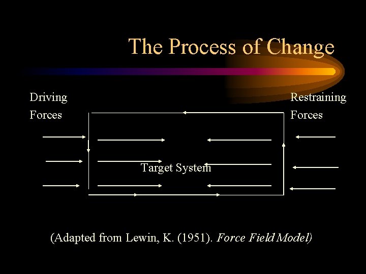 The Process of Change Driving Forces Restraining Forces Target System (Adapted from Lewin, K.