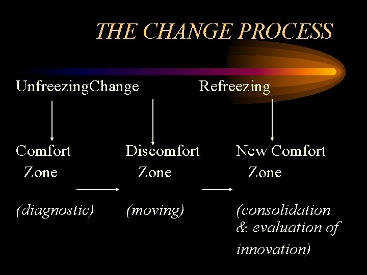 THE CHANGE PROCESS Unfreezing. Change Refreezing Comfort Zone Discomfort Zone New Comfort Zone (diagnostic)