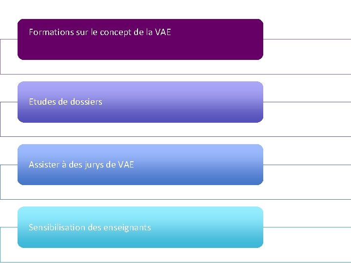  Formations sur le concept de la VAE Etudes de dossiers Assister à des