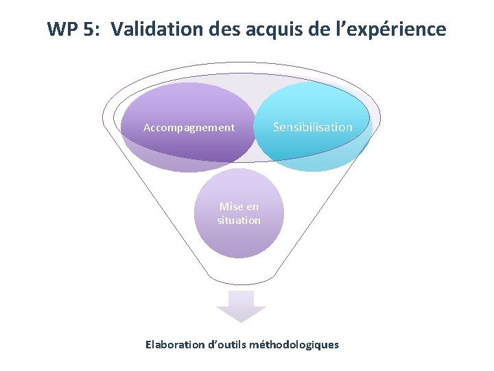 WP 5: Validation des acquis de l’expérience Accompagnement Sensibilisation Mise en situation Elaboration d’outils