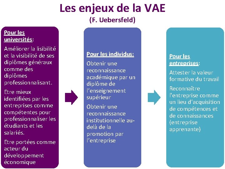 Les enjeux de la VAE (F. Uebersfeld) Pour les universités: Améliorer la lisibilité et