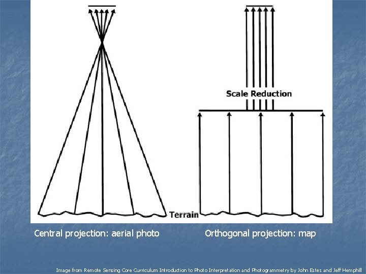 Central projection: aerial photo Orthogonal projection: map Image from Remote Sensing Core Curriculum Introduction