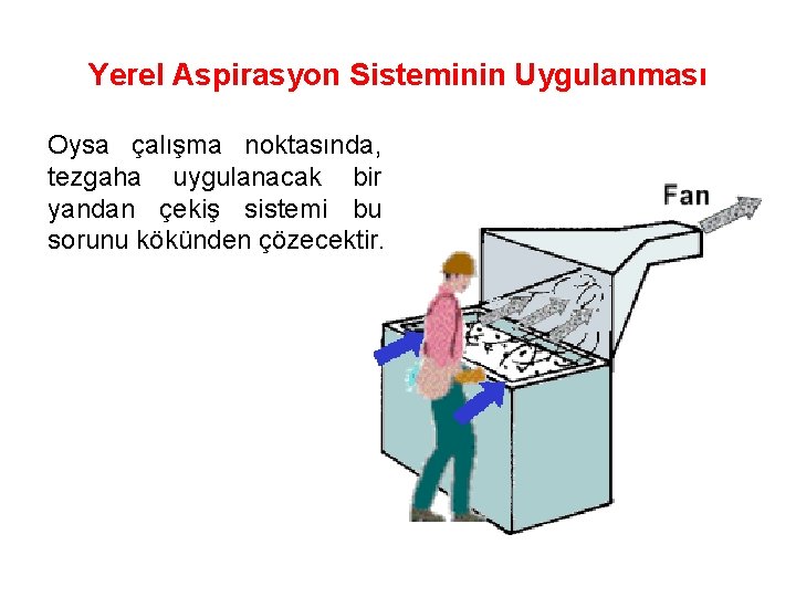 Yerel Aspirasyon Sisteminin Uygulanması Oysa çalışma noktasında, tezgaha uygulanacak bir yandan çekiş sistemi bu