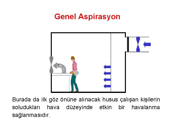 Genel Aspirasyon Burada da ilk göz önüne alınacak husus çalışan kişilerin soludukları hava düzeyinde