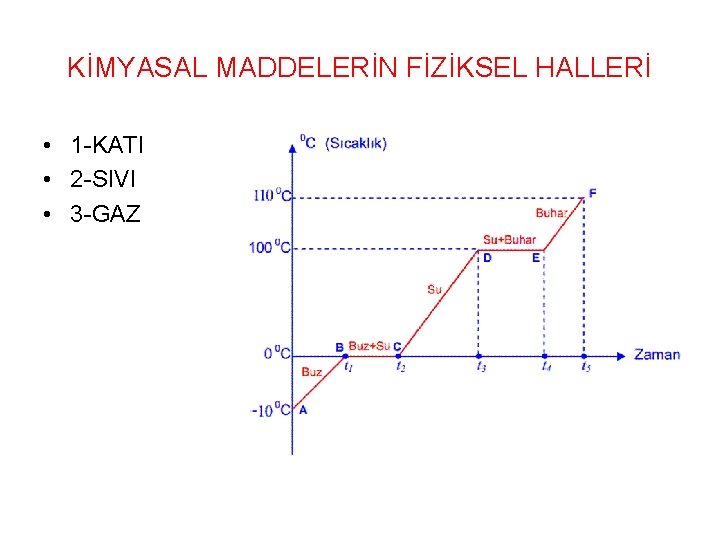 KİMYASAL MADDELERİN FİZİKSEL HALLERİ • 1 -KATI • 2 -SIVI • 3 -GAZ 