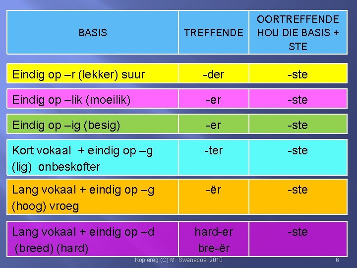 TREFFENDE OORTREFFENDE HOU DIE BASIS + STE Eindig op –r (lekker) suur -der -ste