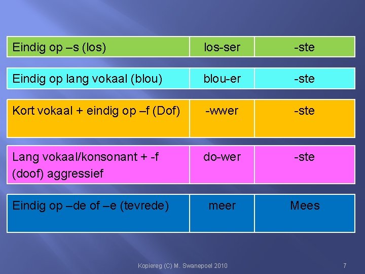 Eindig op –s (los) los-ser -ste Eindig op lang vokaal (blou) blou-er -ste Kort