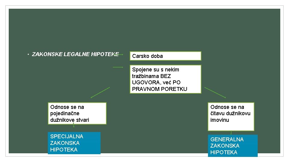 • ZAKONSKE LEGALNE HIPOTEKE Carsko doba Spojene su s nekim tražbinama BEZ UGOVORA, • ZAKONSKE LEGALNE HIPOTEKE Carsko doba Spojene su s nekim tražbinama BEZ UGOVORA,
