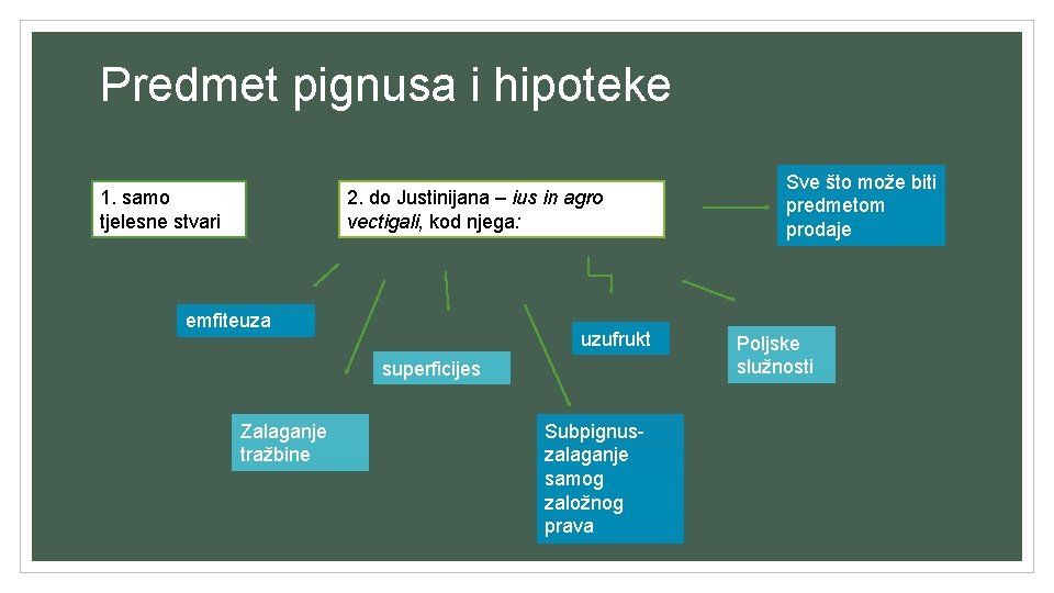 Predmet pignusa i hipoteke 1. samo tjelesne stvari 2. do Justinijana – ius in Predmet pignusa i hipoteke 1. samo tjelesne stvari 2. do Justinijana – ius in