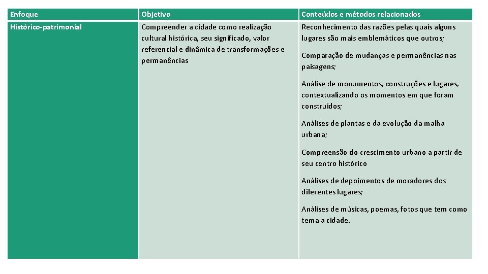 Enfoque Objetivo Conteúdos e métodos relacionados Histórico-patrimonial Compreender a cidade como realização cultural histórica,