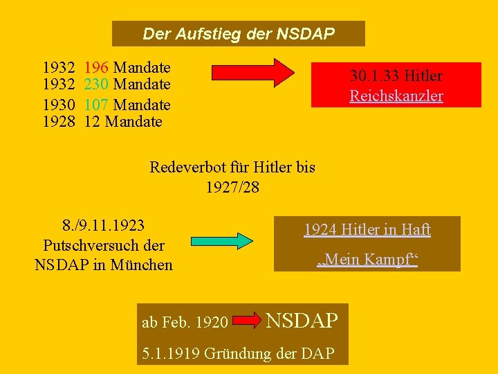 Der Aufstieg der NSDAP 1932 1930 1928 196 Mandate 230 Mandate 107 Mandate 12