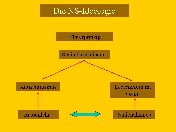 Die NS-Ideologie Führerprinzip Sozialdarwinismus Antisemitismus Lebensraum im Osten Rassenlehre Nationalismus 