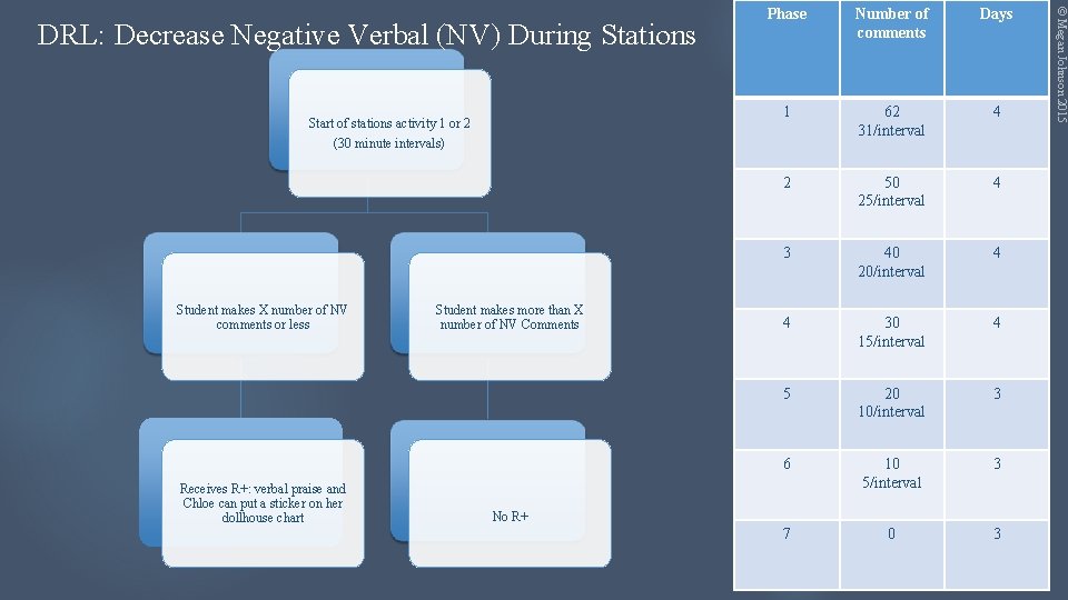 Start of stations activity 1 or 2 (30 minute intervals) Student makes X number