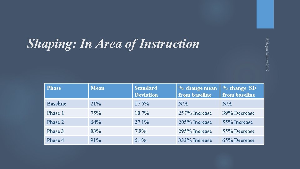 © Megan Johnson 2015 Shaping: In Area of Instruction Phase Mean Standard Deviation %