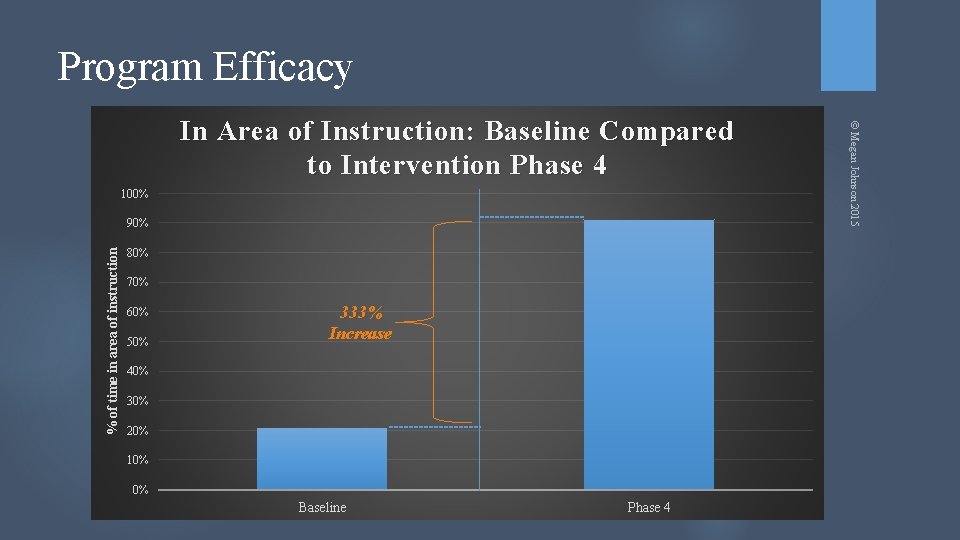 Program Efficacy 100% % of time in area of instruction 90% 80% 70% 60%