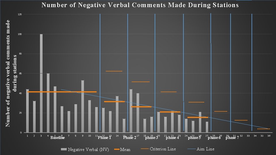 Number of Negative Verbal Comments Made During Stations 100 © Megan Johnson 2015 Number